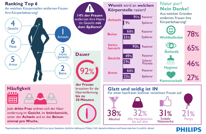 Grafik von Philips